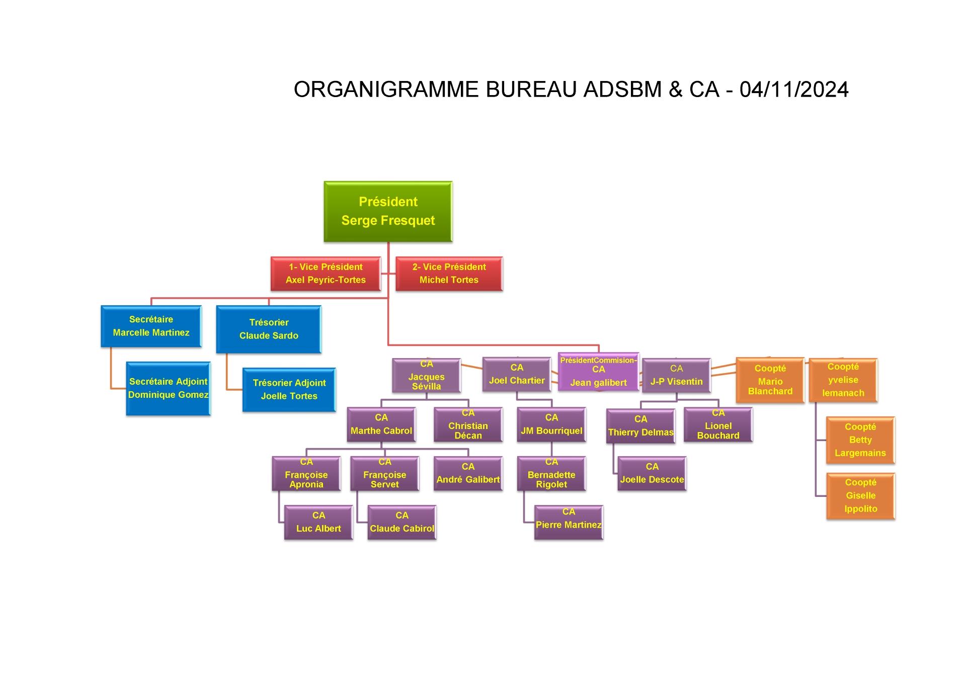 Organigramme bureau et ca adsbm a jour le 4 novembre 2024